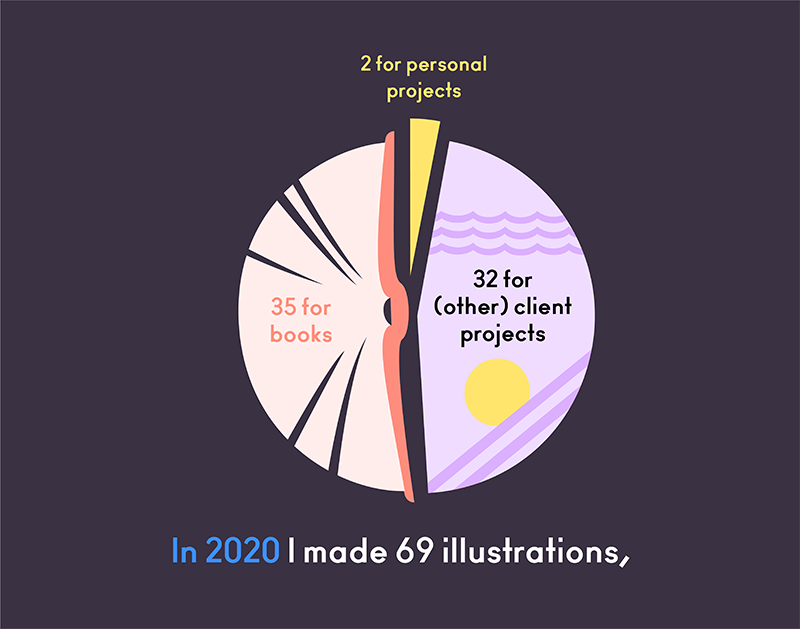 A pie chart of 69 illustrations and how many were for books (35) / client projects (32) / personal projects (2)