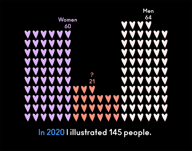 Visualization of 145 people and how many were women (60) / other (21) / men (64)