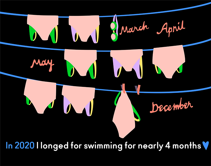 Visualization of the months of 2020 when I longed for swimming (March, April, May and December)