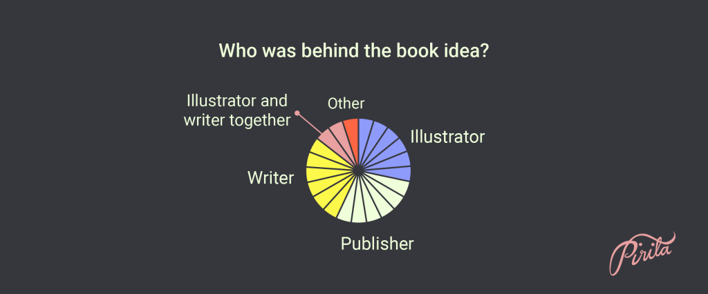 Visual workflow of nonfiction picture&nbsp;books